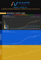 Top Social Media Site Forecast 2013